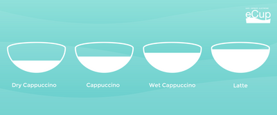 你有幾了解Cappuccino呢?